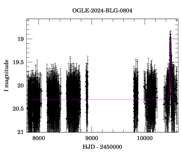 Light curve