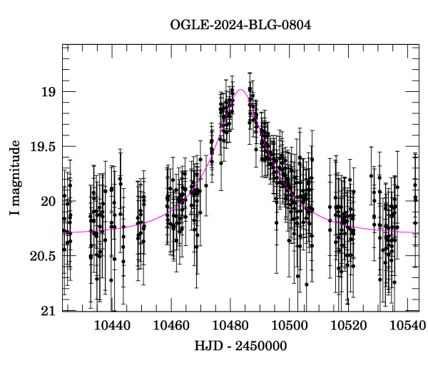 Event light curve