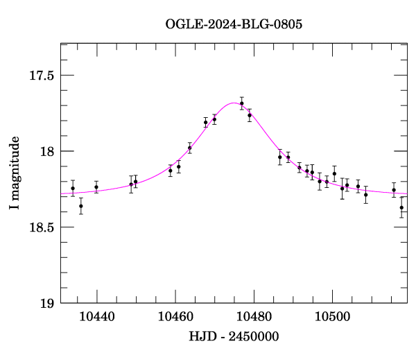 Event light curve