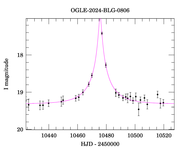 Event light curve