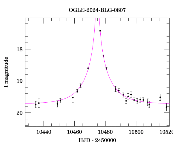 Event light curve