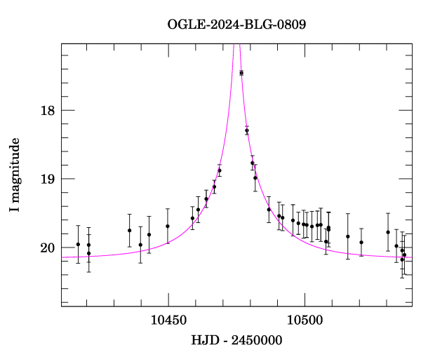 Event light curve