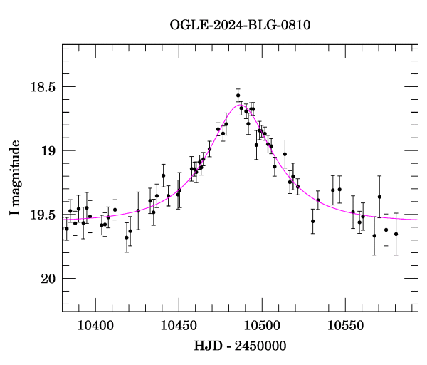 Event light curve