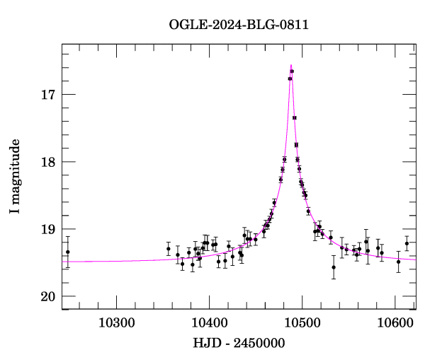 Event light curve