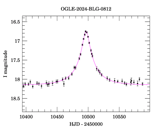 Event light curve