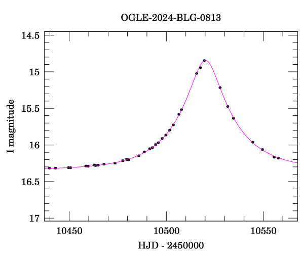 Event light curve