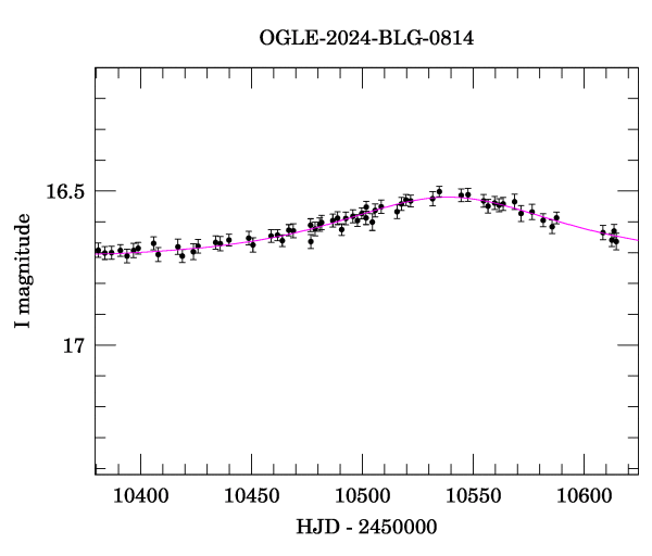 Event light curve