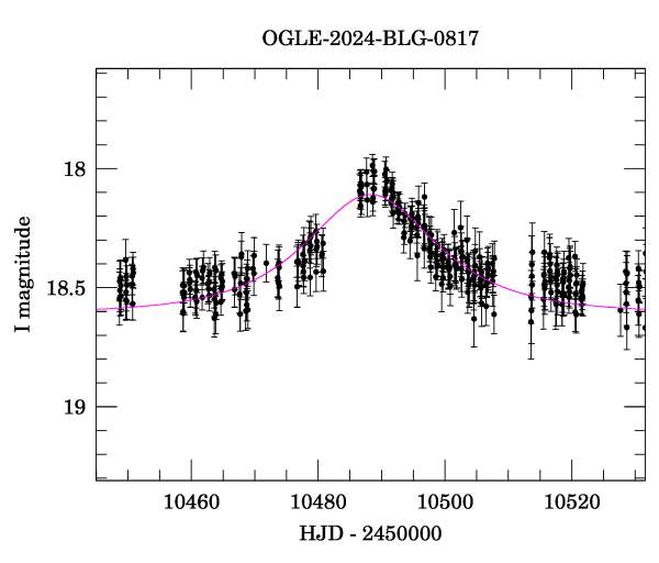 Event light curve