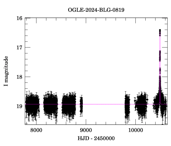 Light curve