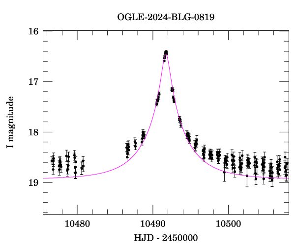 Event light curve