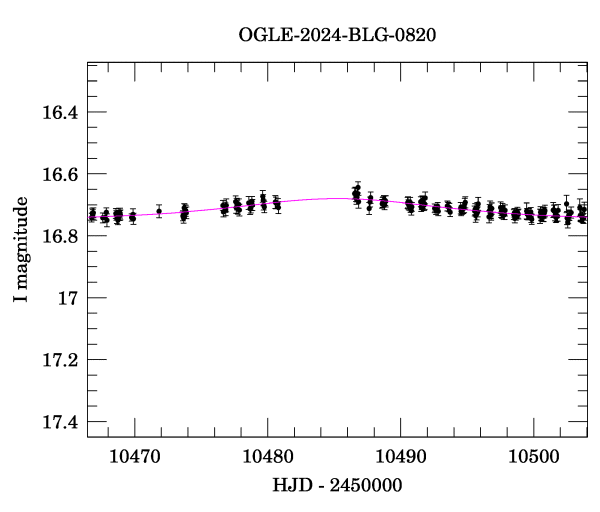 Event light curve