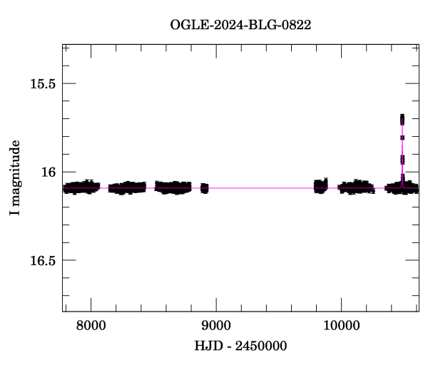 Light curve