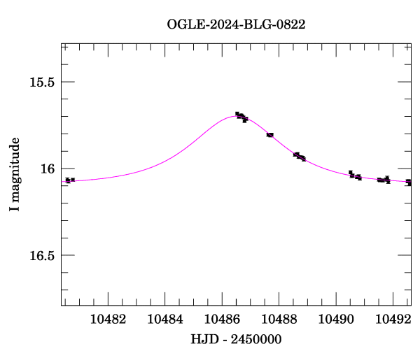 Event light curve