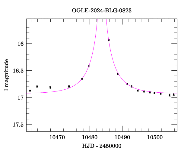 Event light curve