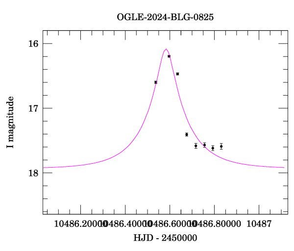 Event light curve