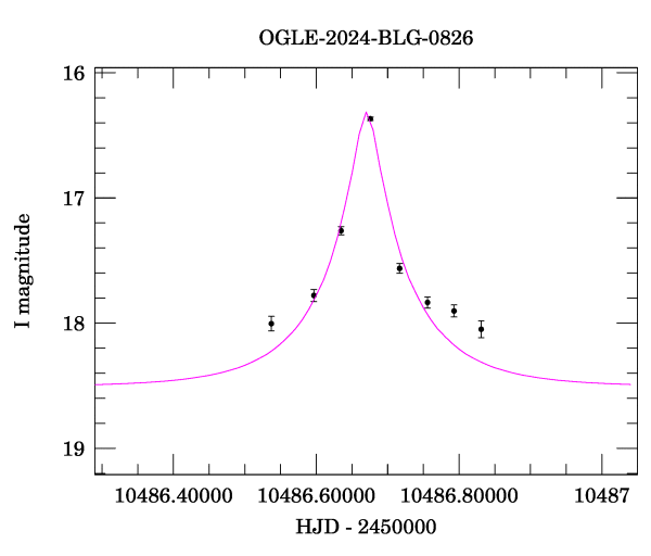 Event light curve