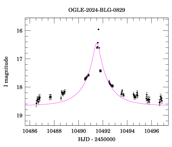 Event light curve