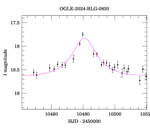 Event light curve