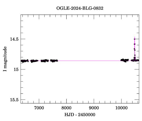 Light curve