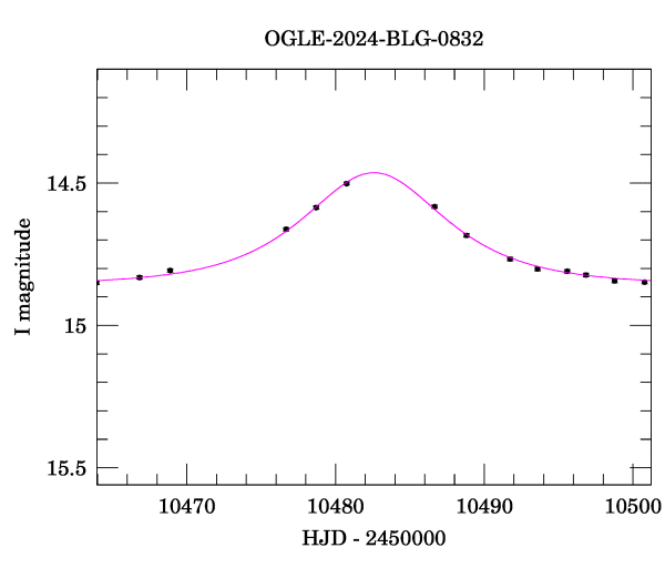 Event light curve