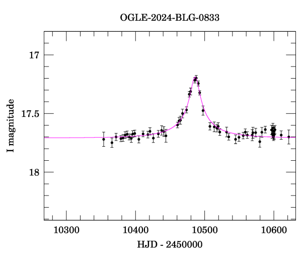 Event light curve