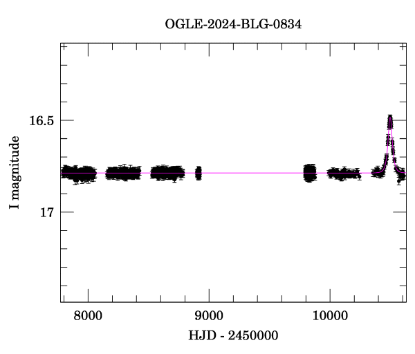 Light curve