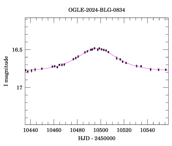 Event light curve