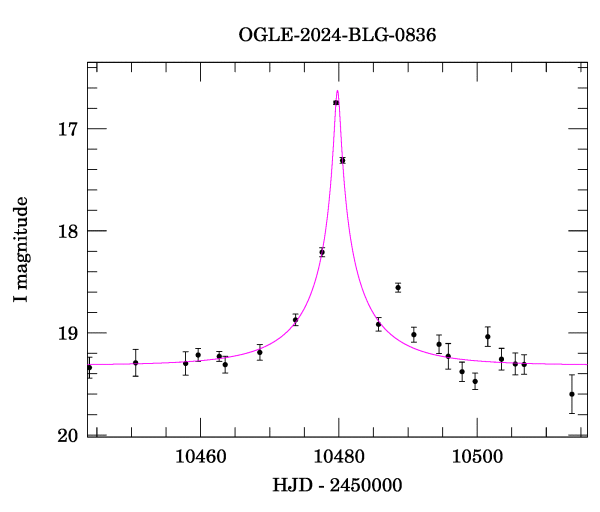 Event light curve