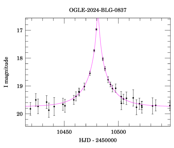 Event light curve