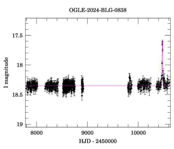 Light curve