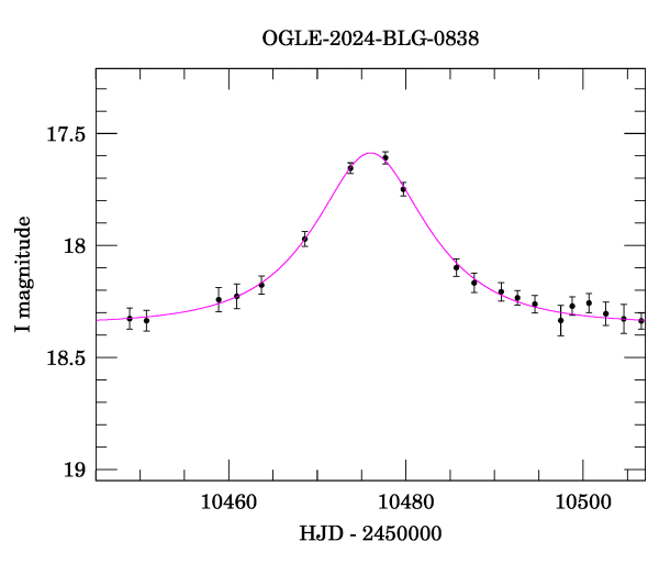 Event light curve