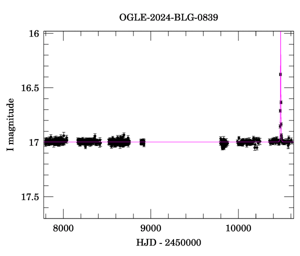 Light curve