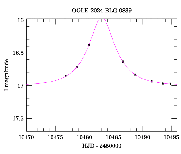 Event light curve