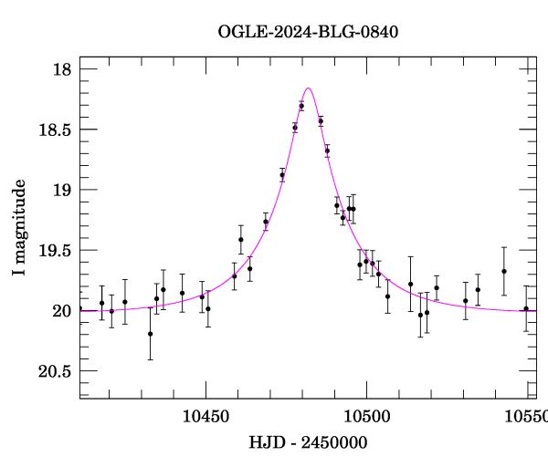 Event light curve