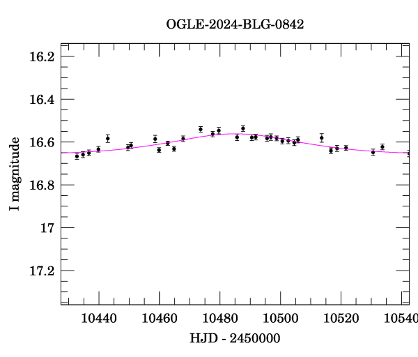 Event light curve