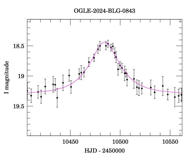 Event light curve