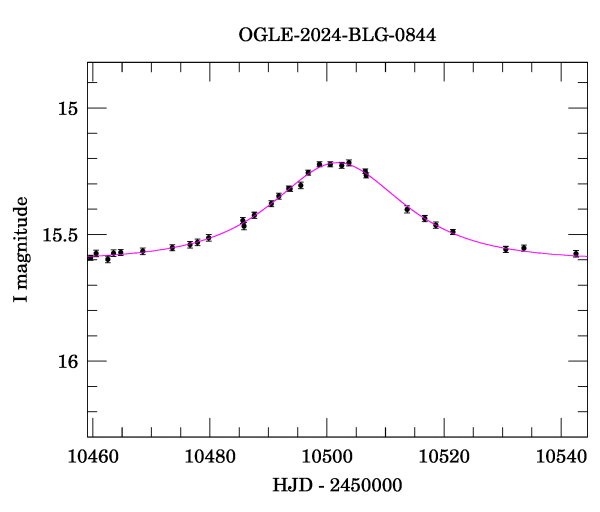 Event light curve