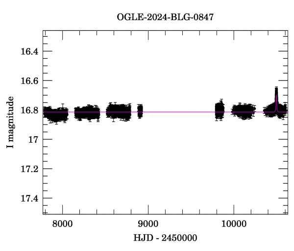 Light curve