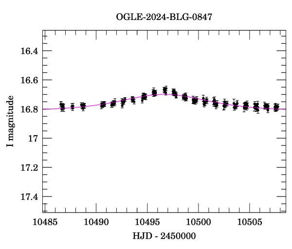 Event light curve