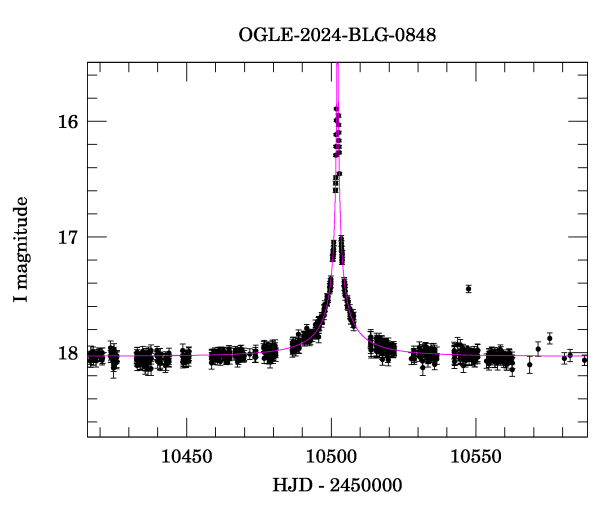 Event light curve