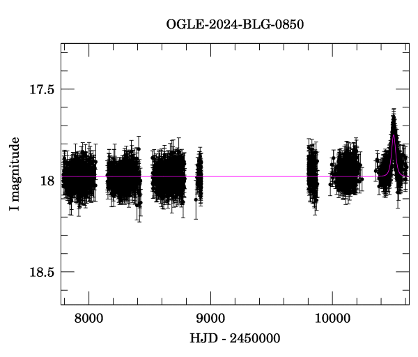 Light curve