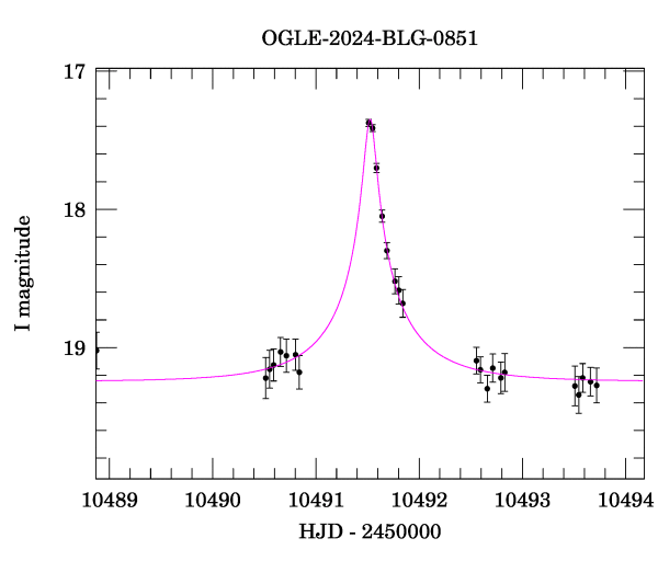 Event light curve