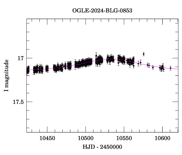 Event light curve