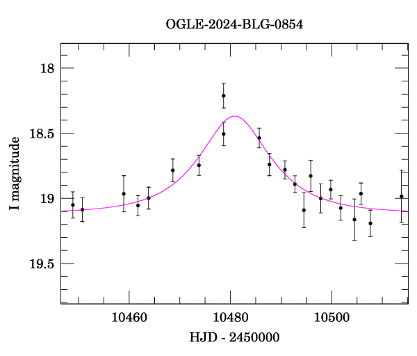 Event light curve