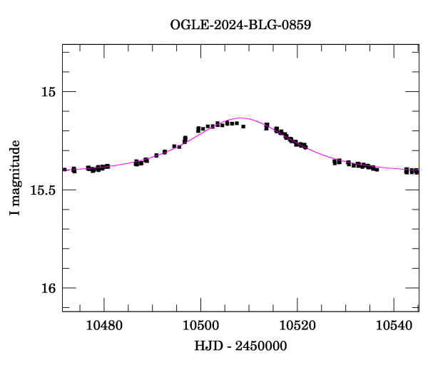 Event light curve