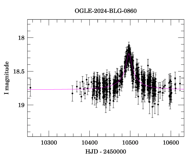 Event light curve