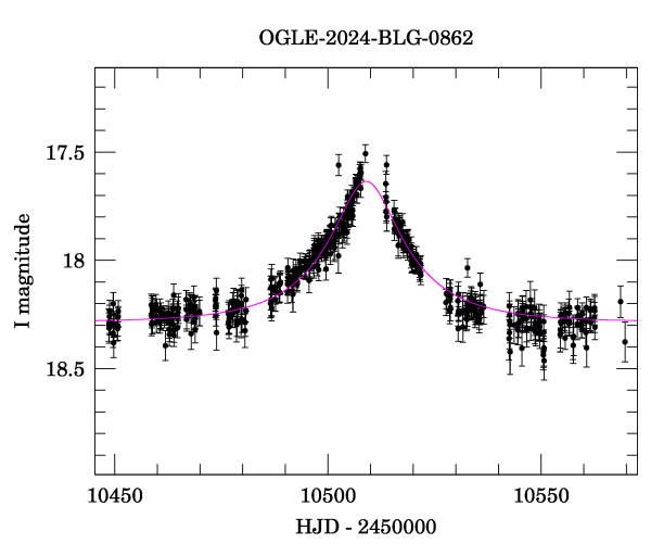 Event light curve