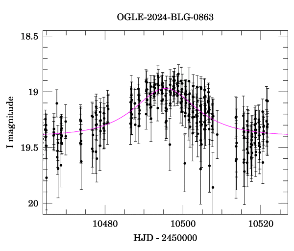 Event light curve