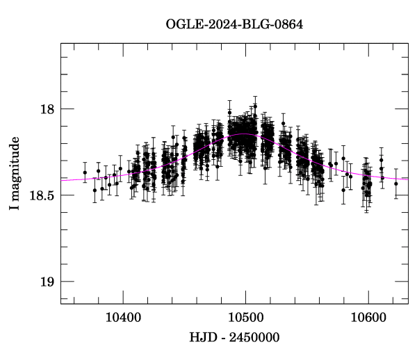 Event light curve