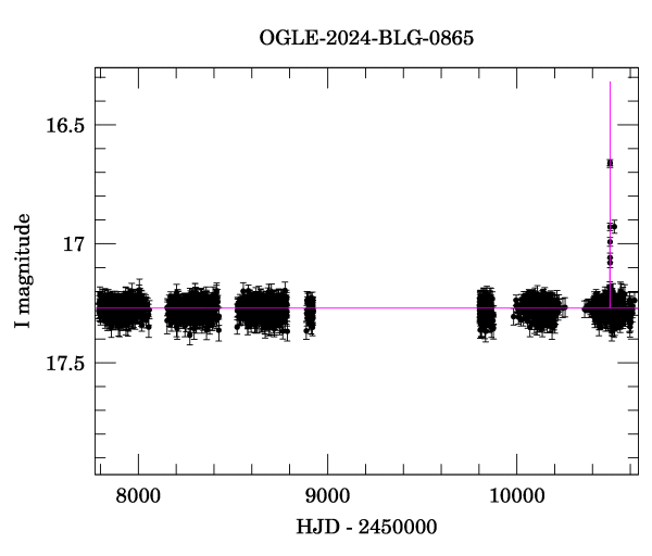 Light curve